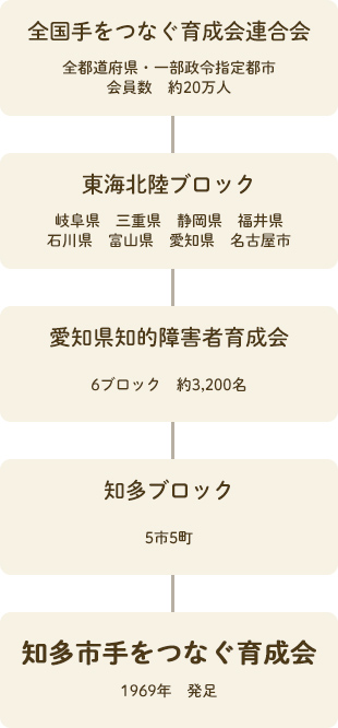 知多市手をつなぐ育成会 知多市社会福祉協議会